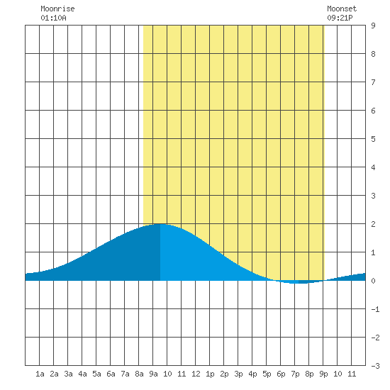 Golovnin tide chart for Wednesday, September 17, 2025
