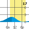 Golovnin tide chart for Wednesday, September 17, 2025