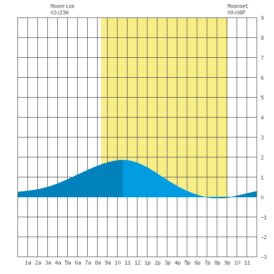 Golovnin tide chart for Thursday, September 18, 2025