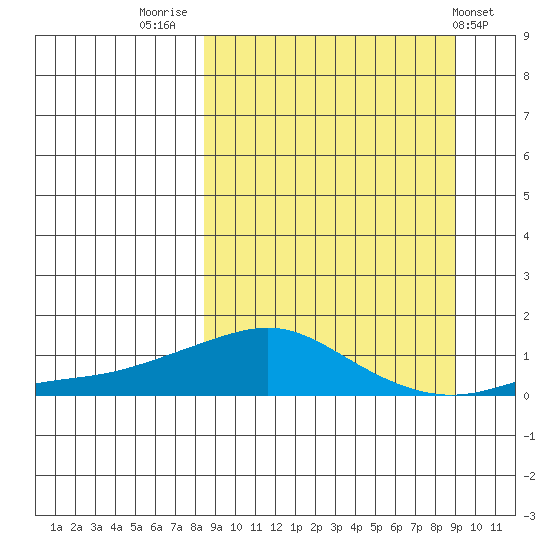 Golovnin tide chart for Friday, September 19, 2025