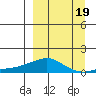Golovnin tide chart for Friday, September 19, 2025