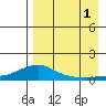 Golovnin tide chart for Monday, September 1, 2025