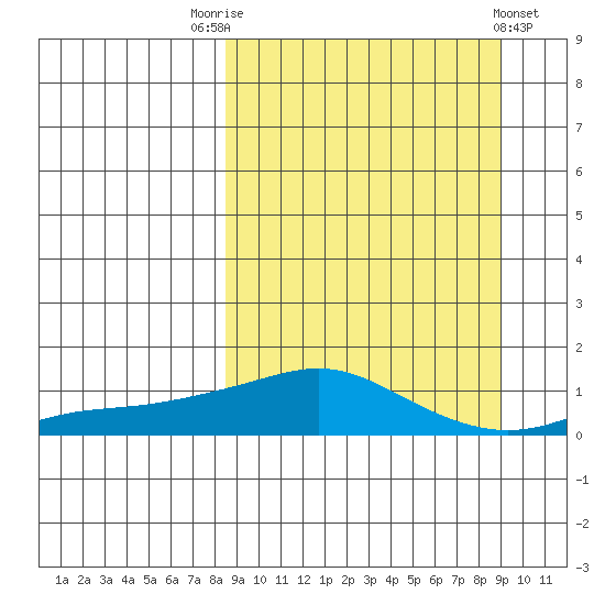 Golovnin tide chart for Saturday, September 20, 2025