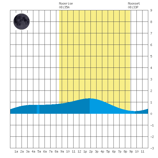 Golovnin tide chart for Sunday, September 21, 2025