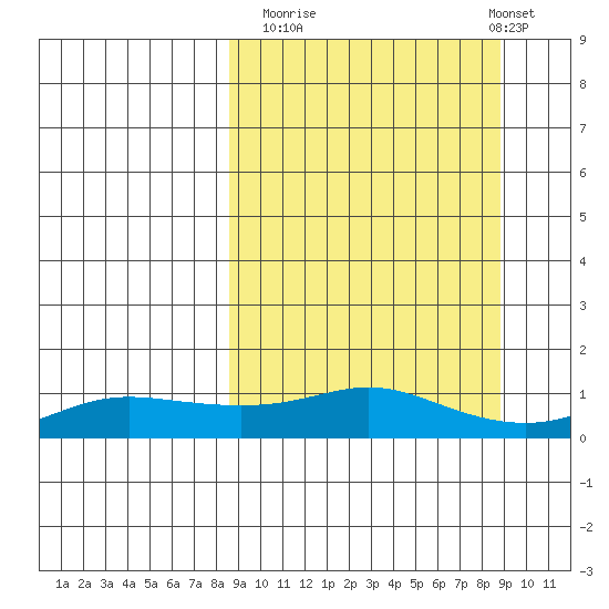 Golovnin tide chart for Monday, September 22, 2025