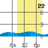 Golovnin tide chart for Monday, September 22, 2025