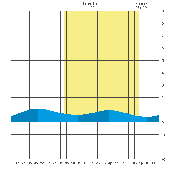 Golovnin tide chart for Tuesday, September 23, 2025
