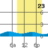 Golovnin tide chart for Tuesday, September 23, 2025