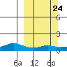 Golovnin tide chart for Wednesday, September 24, 2025