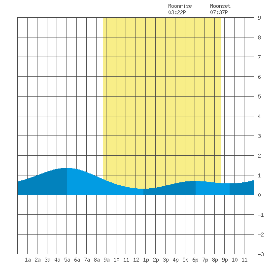 Golovnin tide chart for Thursday, September 25, 2025