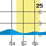 Golovnin tide chart for Thursday, September 25, 2025