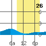 Golovnin tide chart for Friday, September 26, 2025