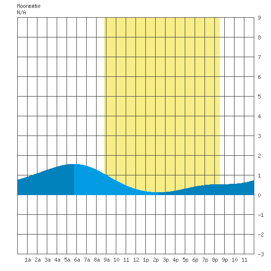 Golovnin tide chart for Saturday, September 27, 2025