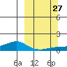 Golovnin tide chart for Saturday, September 27, 2025