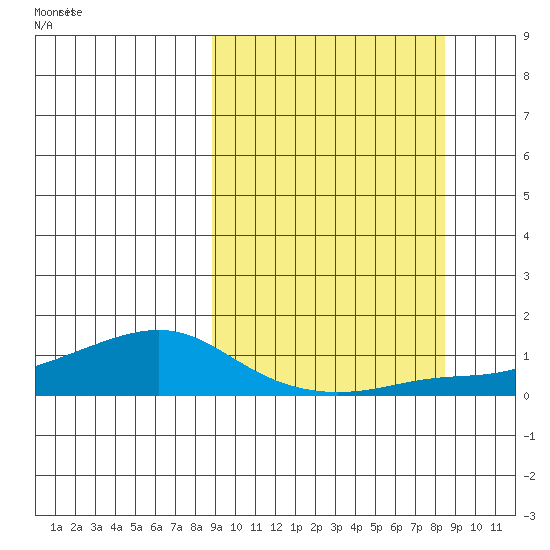 Golovnin tide chart for Sunday, September 28, 2025