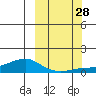 Golovnin tide chart for Sunday, September 28, 2025