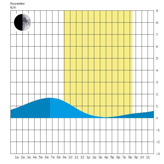 Golovnin tide chart for Monday, September 29, 2025