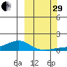 Golovnin tide chart for Monday, September 29, 2025
