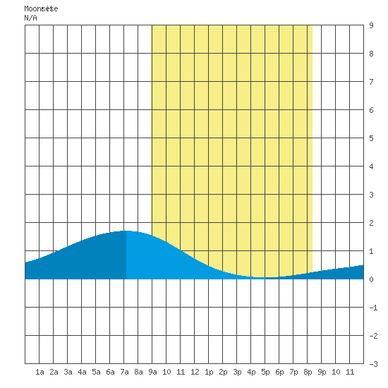Golovnin tide chart for Tuesday, September 30, 2025