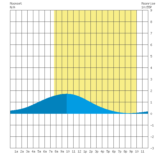 Golovnin tide chart for Wednesday, September 3, 2025