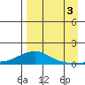 Golovnin tide chart for Wednesday, September 3, 2025