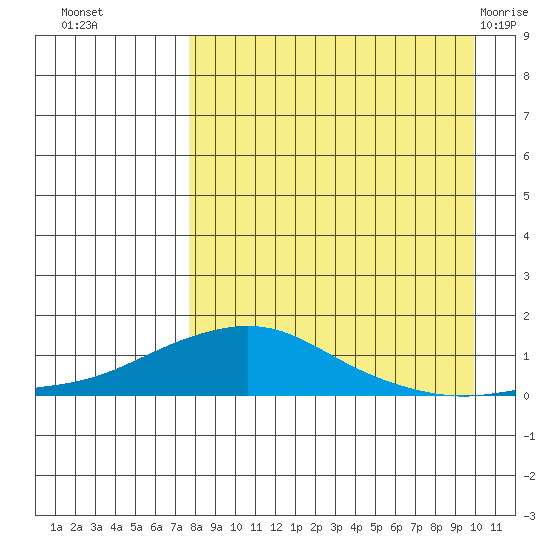 Golovnin tide chart for Thursday, September 4, 2025