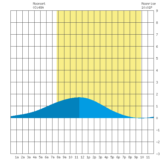 Golovnin tide chart for Friday, September 5, 2025