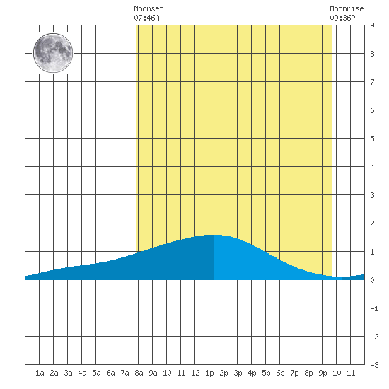Golovnin tide chart for Sunday, September 7, 2025