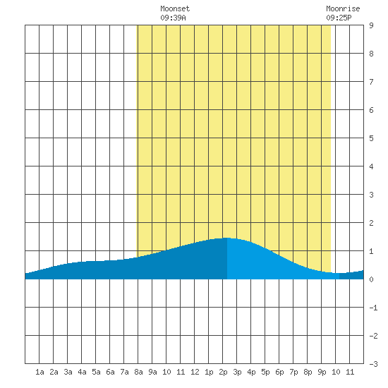 Golovnin tide chart for Monday, September 8, 2025