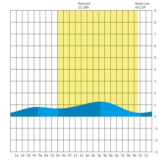 Golovnin tide chart for Tuesday, September 9, 2025