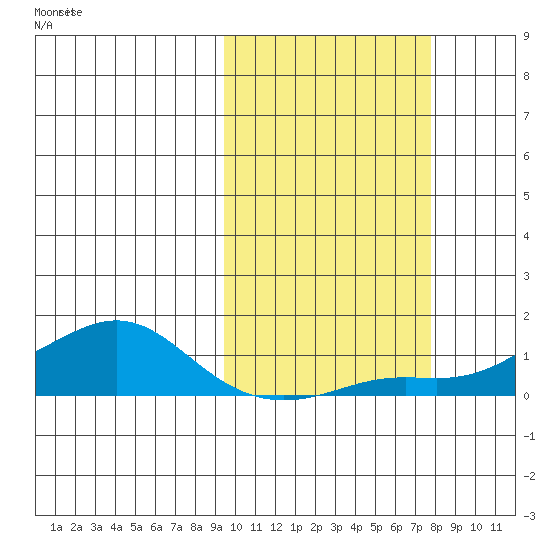 Golovnin tide chart for Friday, October 10, 2025
