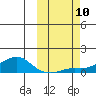 Golovnin tide chart for Friday, October 10, 2025