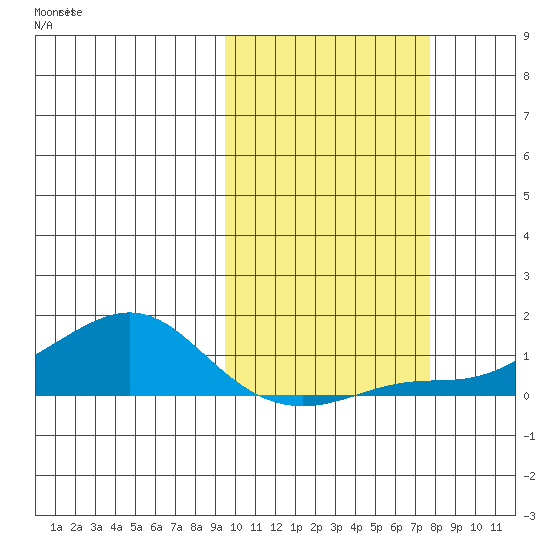 Golovnin tide chart for Saturday, October 11, 2025