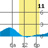 Golovnin tide chart for Saturday, October 11, 2025