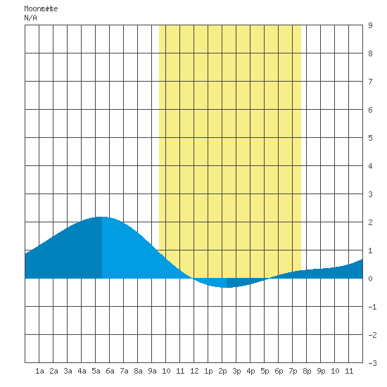 Golovnin tide chart for Sunday, October 12, 2025