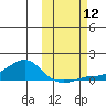 Golovnin tide chart for Sunday, October 12, 2025