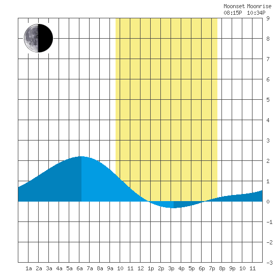 Golovnin tide chart for Monday, October 13, 2025