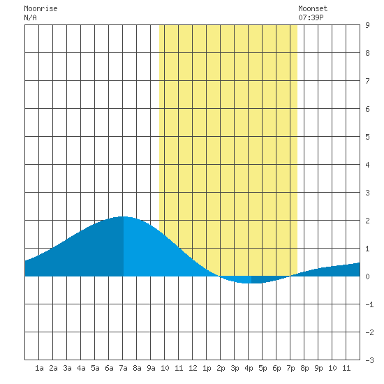 Golovnin tide chart for Tuesday, October 14, 2025