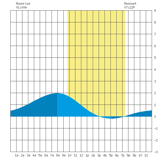 Golovnin tide chart for Wednesday, October 15, 2025
