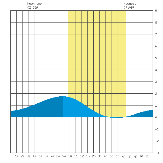 Golovnin tide chart for Thursday, October 16, 2025