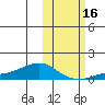Golovnin tide chart for Thursday, October 16, 2025