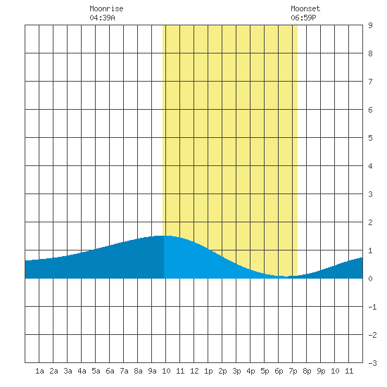 Golovnin tide chart for Friday, October 17, 2025