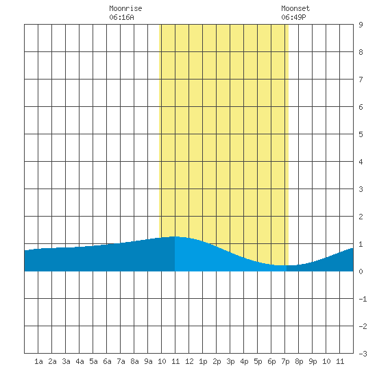 Golovnin tide chart for Saturday, October 18, 2025
