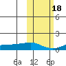 Golovnin tide chart for Saturday, October 18, 2025