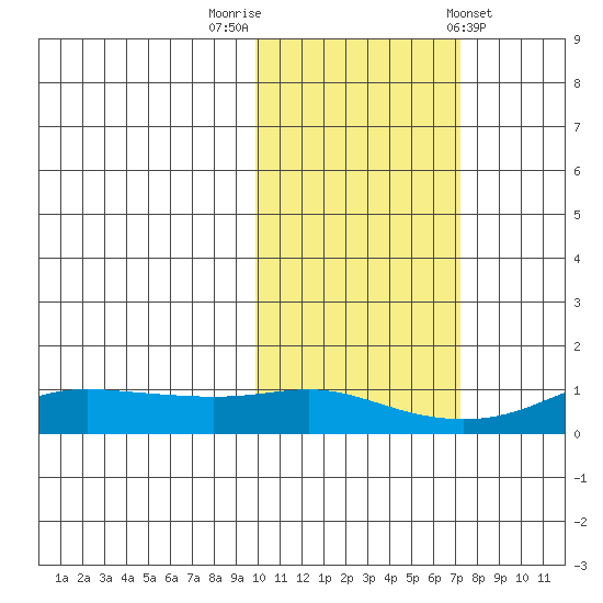 Golovnin tide chart for Sunday, October 19, 2025