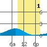 Golovnin tide chart for Wednesday, October 1, 2025