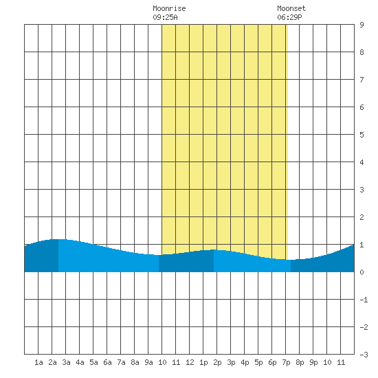 Golovnin tide chart for Monday, October 20, 2025