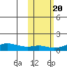 Golovnin tide chart for Monday, October 20, 2025