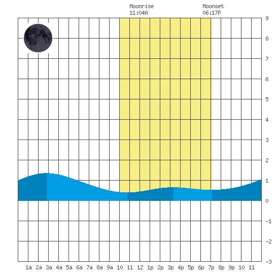Golovnin tide chart for Tuesday, October 21, 2025