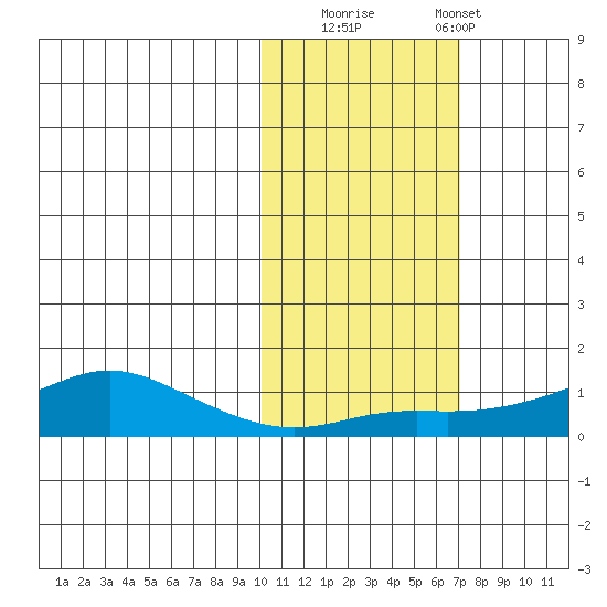 Golovnin tide chart for Wednesday, October 22, 2025